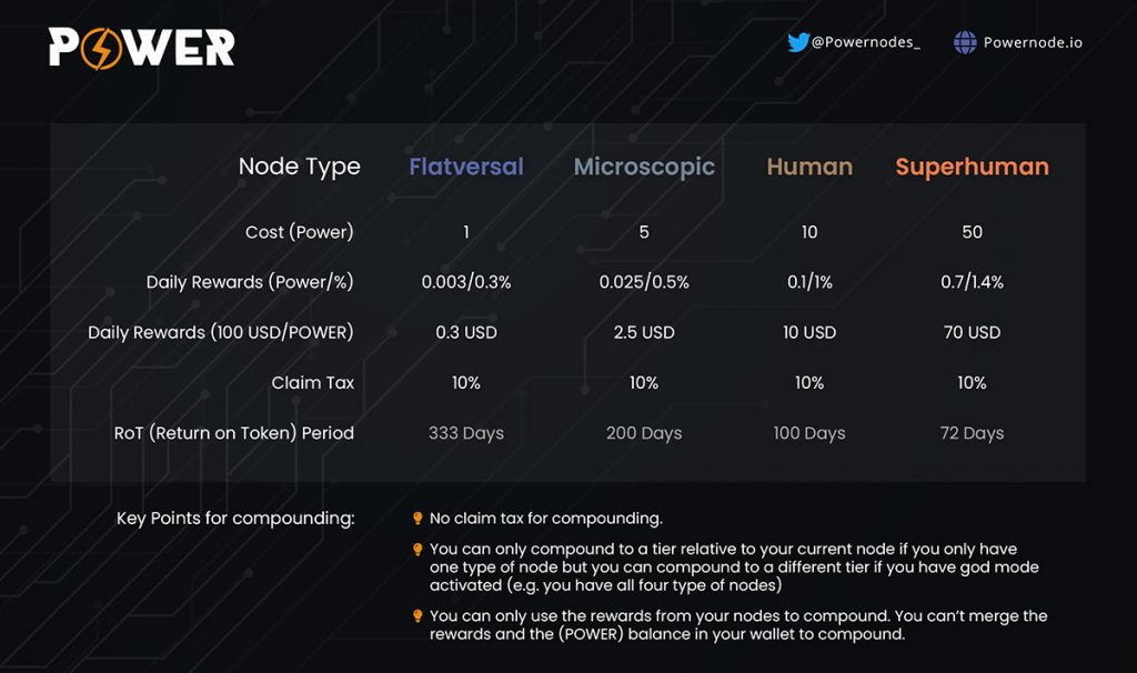 power node rewards and fees