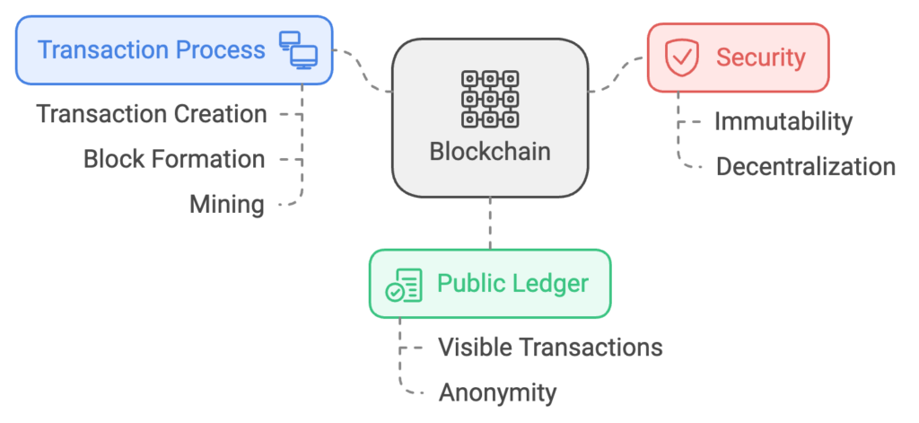 role-of-encryption-with-blockchain